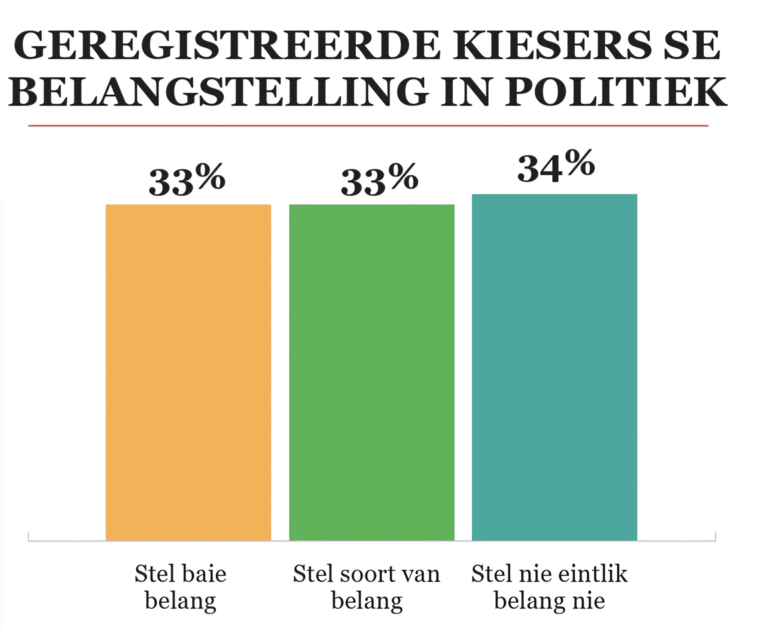 ’n Derde van kiesers voel deesdae vere
